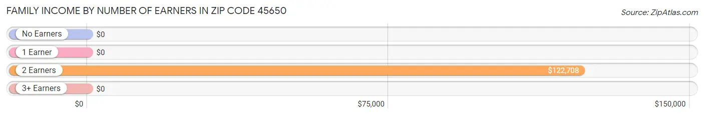 Family Income by Number of Earners in Zip Code 45650