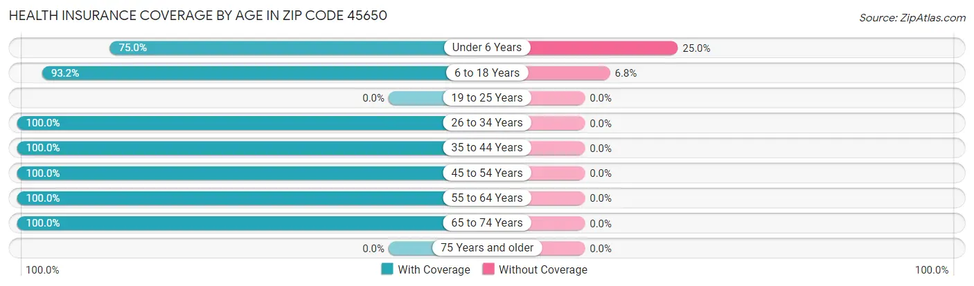 Health Insurance Coverage by Age in Zip Code 45650