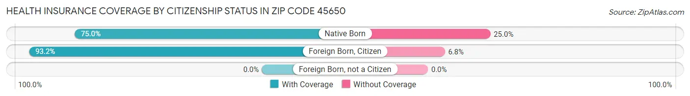 Health Insurance Coverage by Citizenship Status in Zip Code 45650