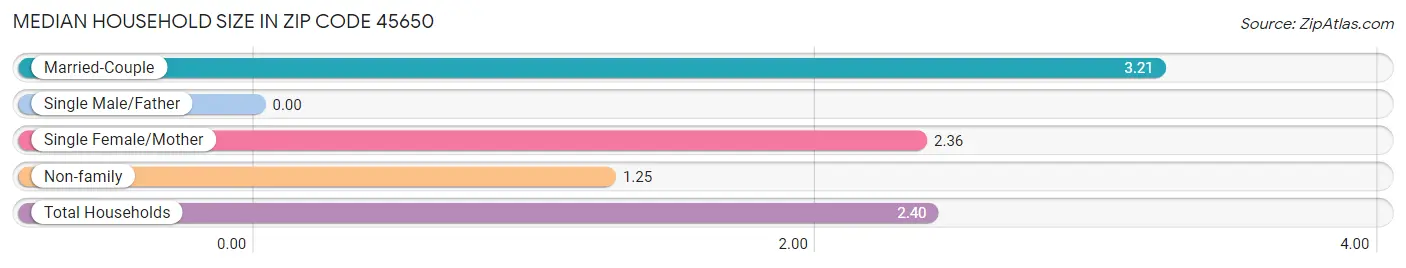 Median Household Size in Zip Code 45650