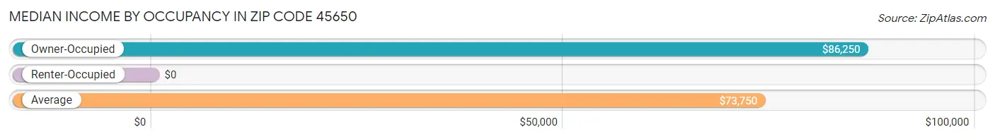 Median Income by Occupancy in Zip Code 45650