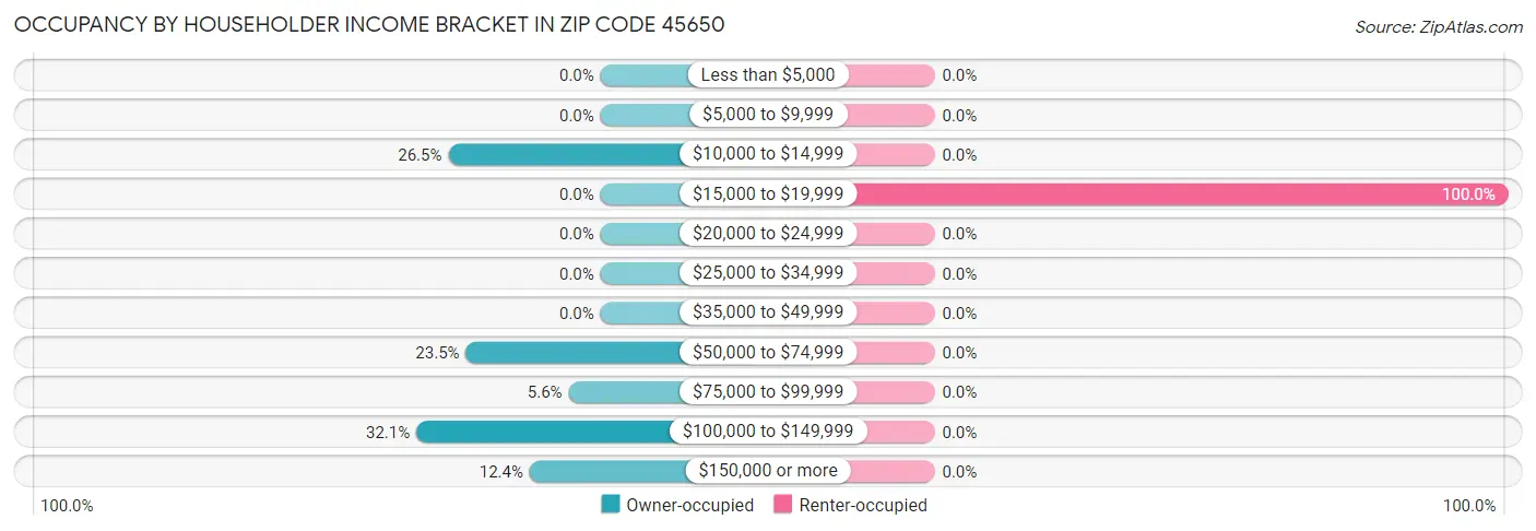 Occupancy by Householder Income Bracket in Zip Code 45650