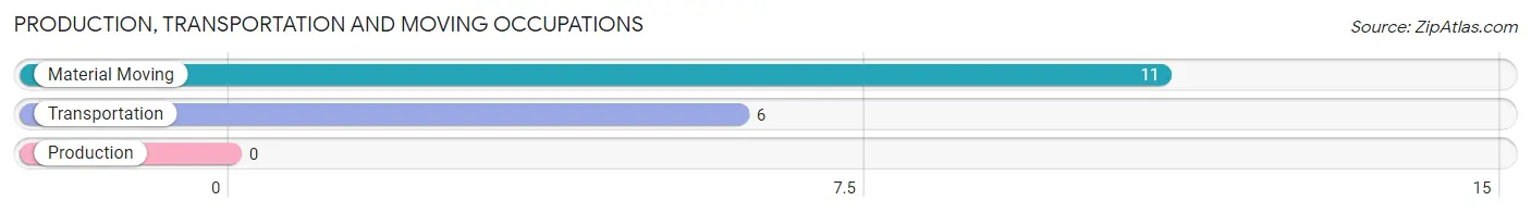 Production, Transportation and Moving Occupations in Zip Code 45650