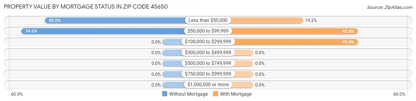 Property Value by Mortgage Status in Zip Code 45650