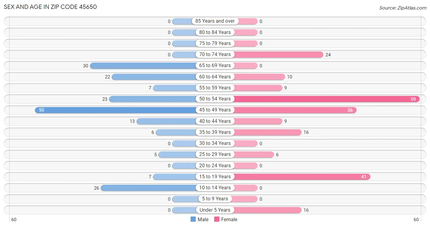 Sex and Age in Zip Code 45650