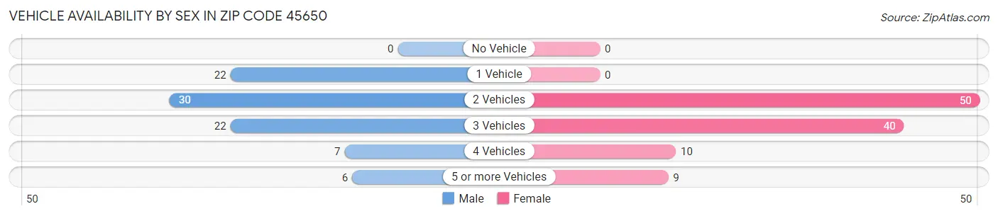 Vehicle Availability by Sex in Zip Code 45650