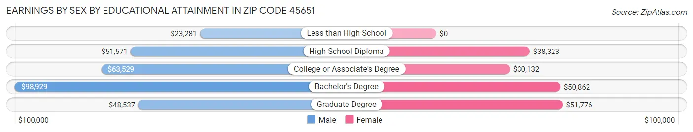 Earnings by Sex by Educational Attainment in Zip Code 45651