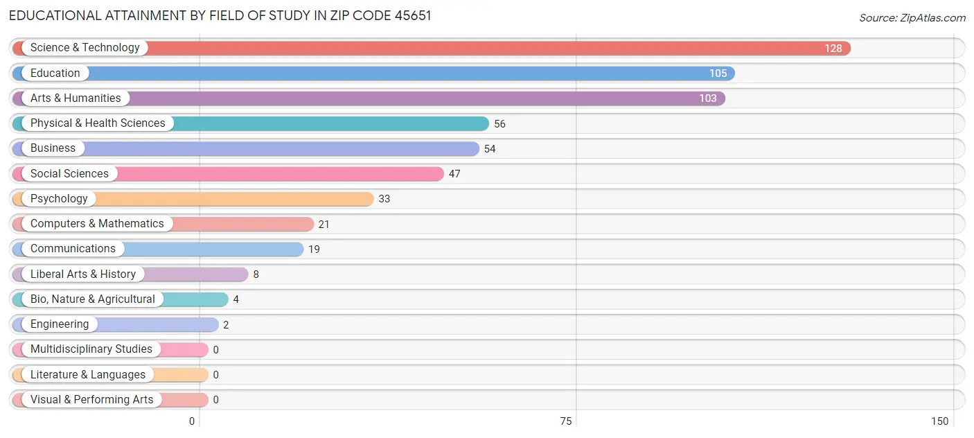 Educational Attainment by Field of Study in Zip Code 45651