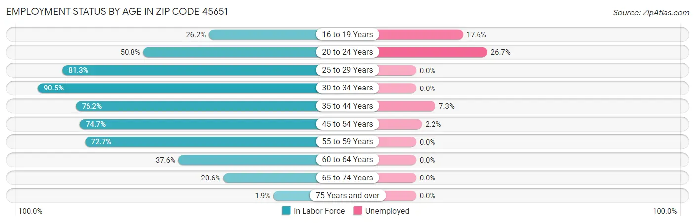 Employment Status by Age in Zip Code 45651