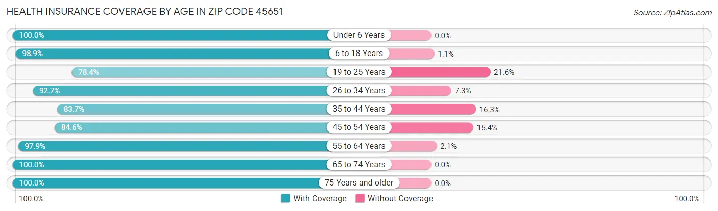 Health Insurance Coverage by Age in Zip Code 45651