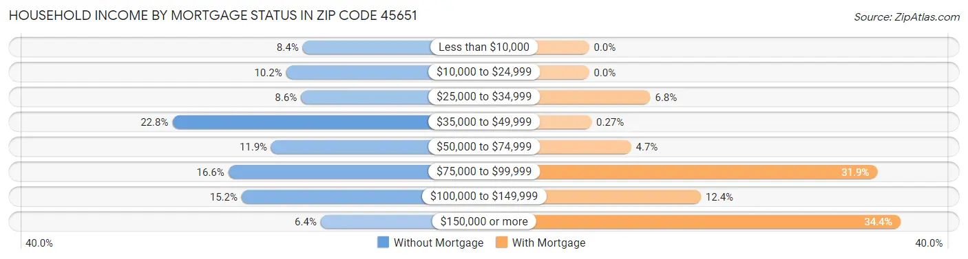 Household Income by Mortgage Status in Zip Code 45651