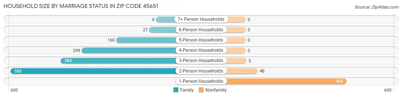 Household Size by Marriage Status in Zip Code 45651