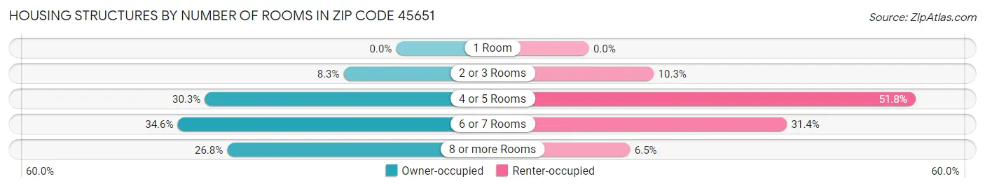 Housing Structures by Number of Rooms in Zip Code 45651