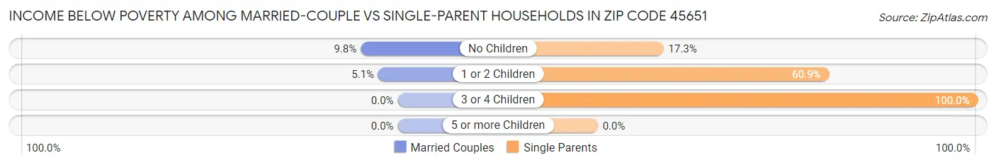 Income Below Poverty Among Married-Couple vs Single-Parent Households in Zip Code 45651