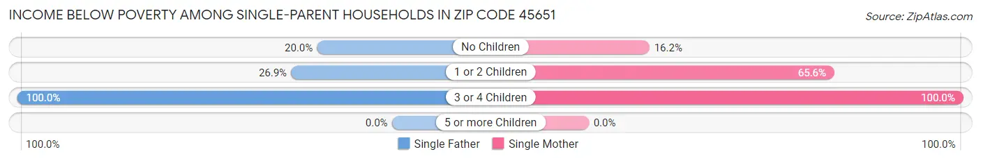 Income Below Poverty Among Single-Parent Households in Zip Code 45651
