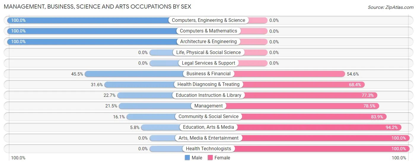 Management, Business, Science and Arts Occupations by Sex in Zip Code 45651