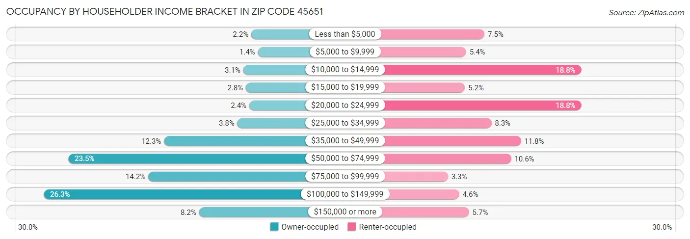 Occupancy by Householder Income Bracket in Zip Code 45651