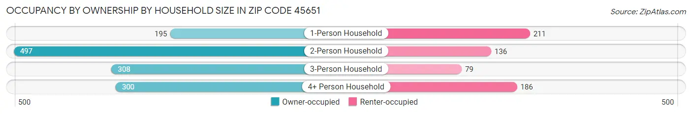 Occupancy by Ownership by Household Size in Zip Code 45651
