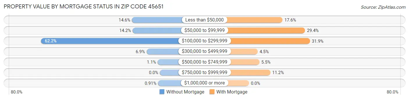 Property Value by Mortgage Status in Zip Code 45651