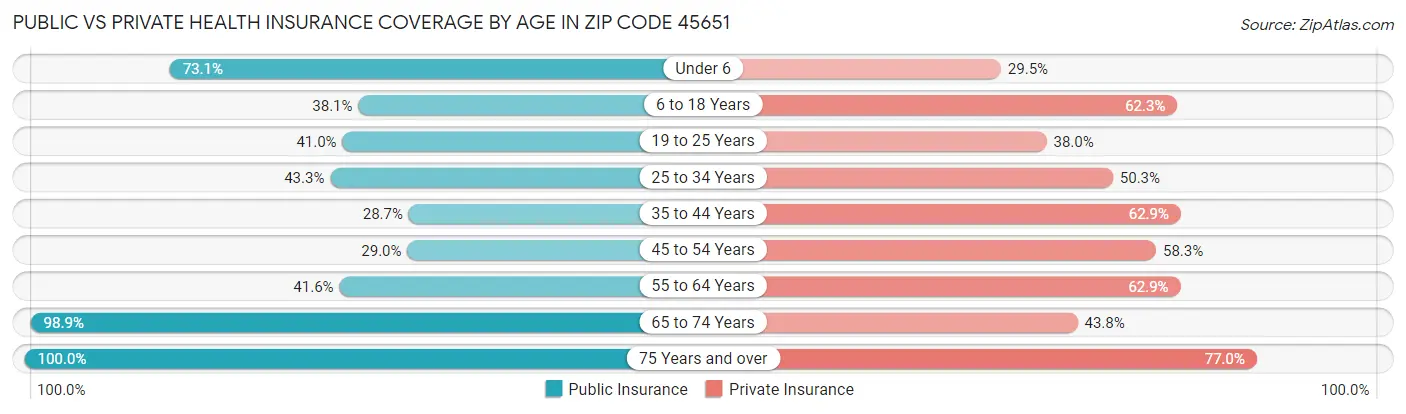 Public vs Private Health Insurance Coverage by Age in Zip Code 45651