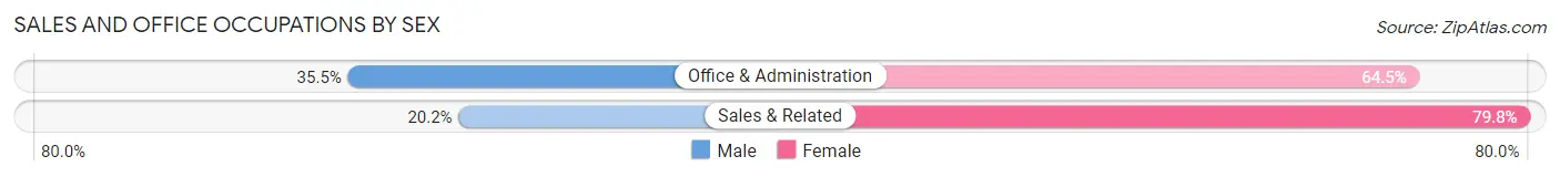 Sales and Office Occupations by Sex in Zip Code 45651