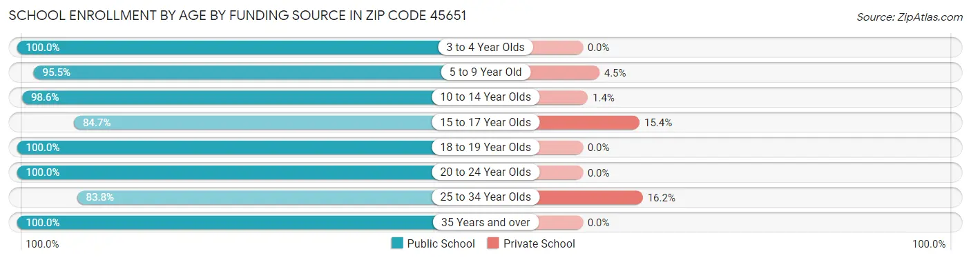 School Enrollment by Age by Funding Source in Zip Code 45651