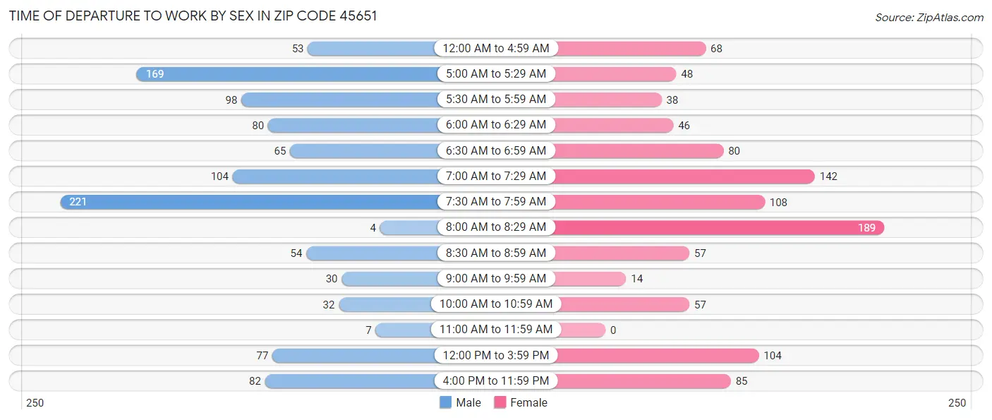 Time of Departure to Work by Sex in Zip Code 45651