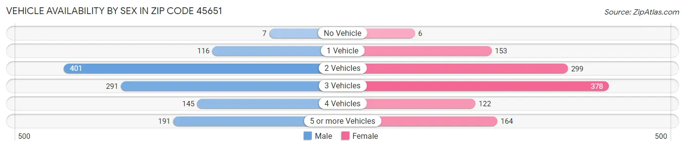 Vehicle Availability by Sex in Zip Code 45651