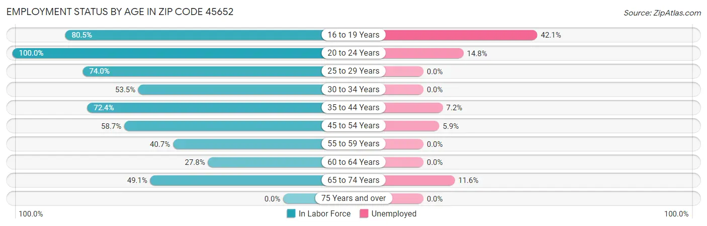 Employment Status by Age in Zip Code 45652
