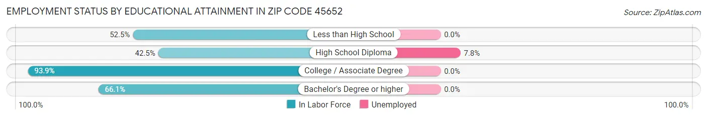 Employment Status by Educational Attainment in Zip Code 45652