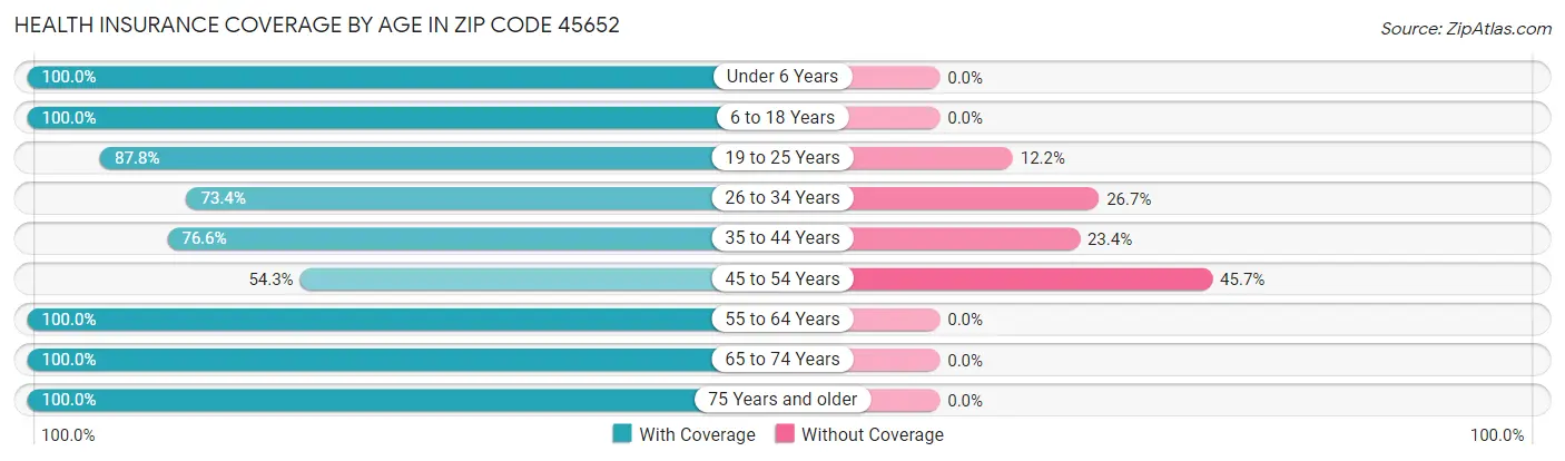 Health Insurance Coverage by Age in Zip Code 45652