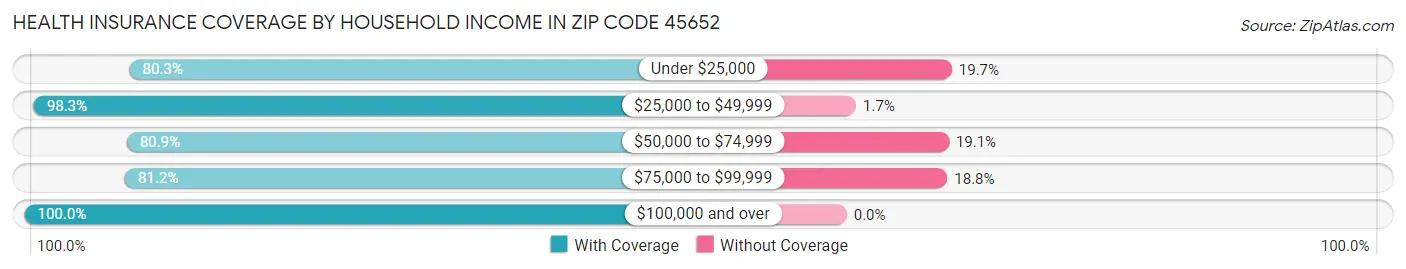 Health Insurance Coverage by Household Income in Zip Code 45652