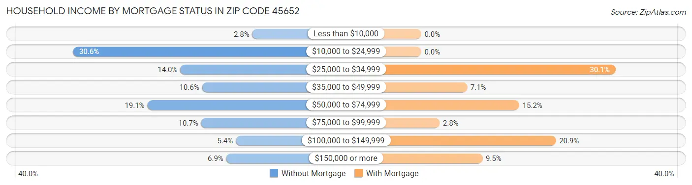 Household Income by Mortgage Status in Zip Code 45652