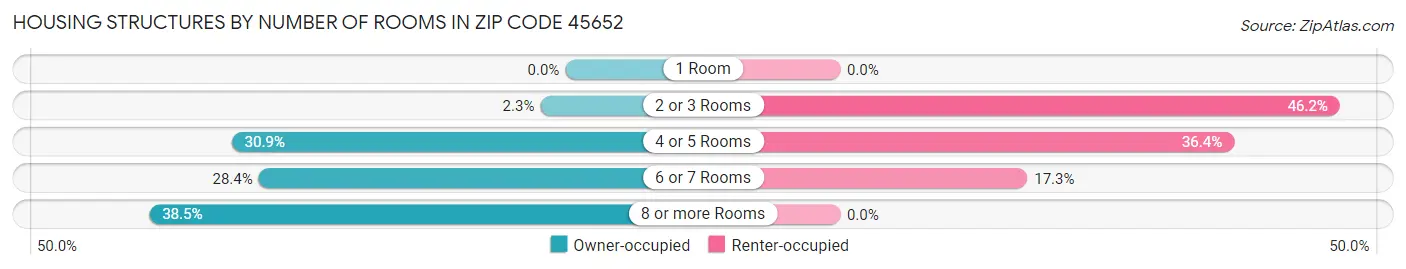 Housing Structures by Number of Rooms in Zip Code 45652