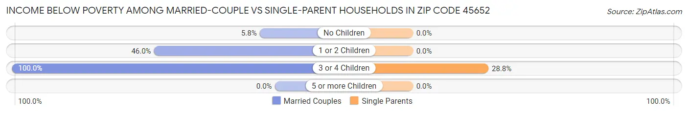 Income Below Poverty Among Married-Couple vs Single-Parent Households in Zip Code 45652