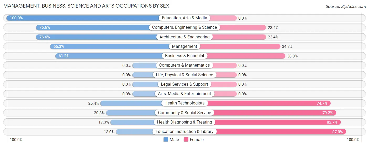 Management, Business, Science and Arts Occupations by Sex in Zip Code 45652