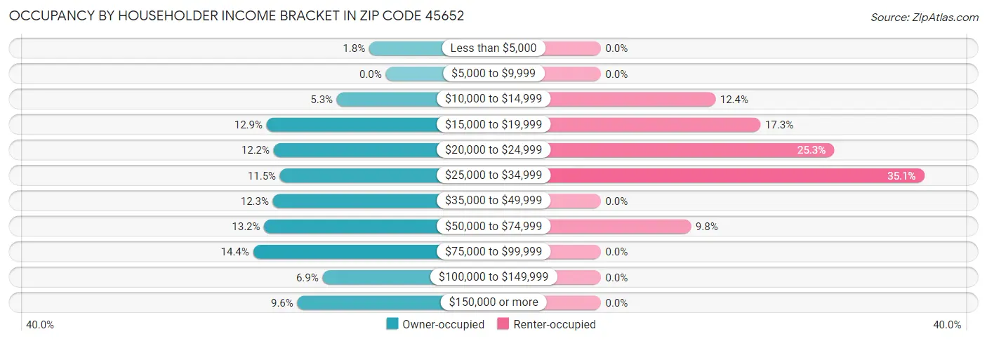 Occupancy by Householder Income Bracket in Zip Code 45652
