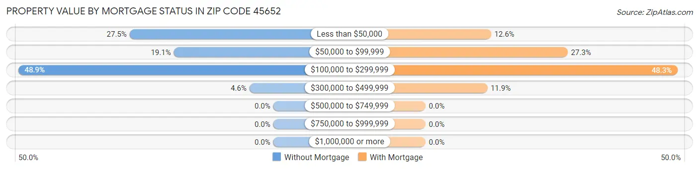 Property Value by Mortgage Status in Zip Code 45652