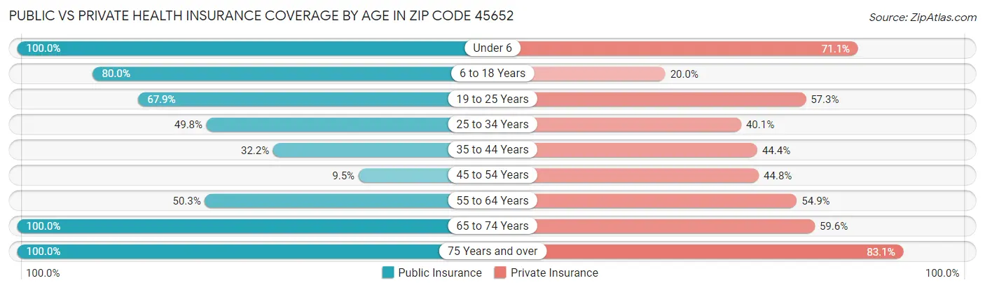 Public vs Private Health Insurance Coverage by Age in Zip Code 45652