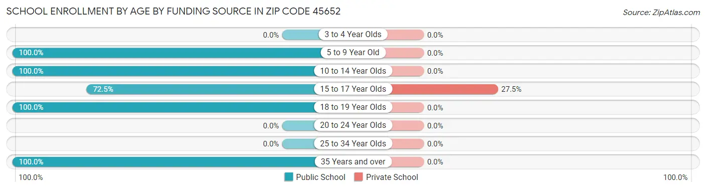 School Enrollment by Age by Funding Source in Zip Code 45652