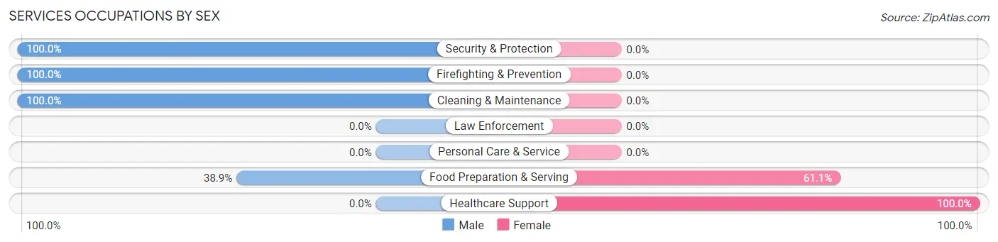 Services Occupations by Sex in Zip Code 45652