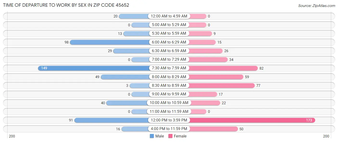 Time of Departure to Work by Sex in Zip Code 45652