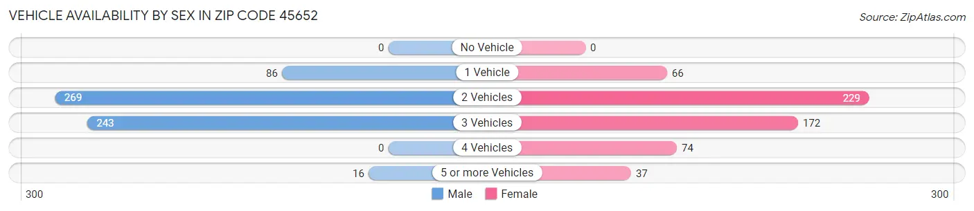 Vehicle Availability by Sex in Zip Code 45652