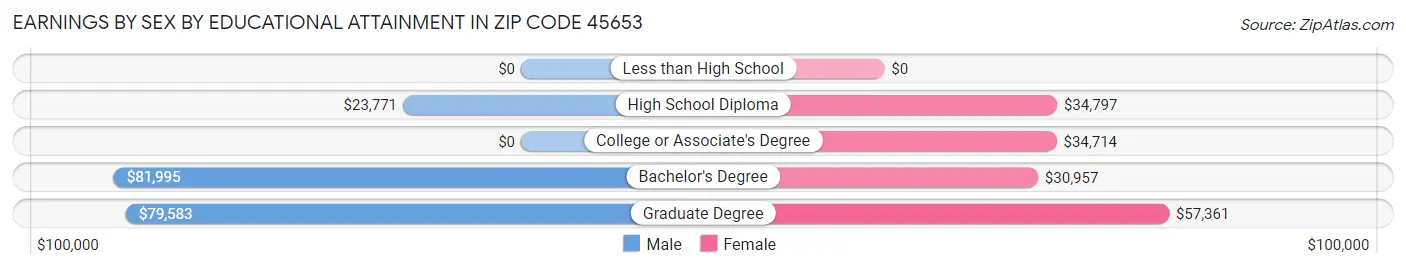Earnings by Sex by Educational Attainment in Zip Code 45653