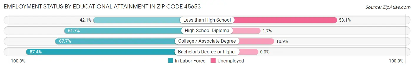 Employment Status by Educational Attainment in Zip Code 45653