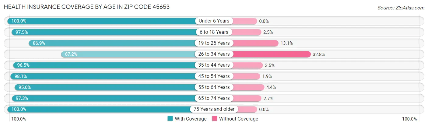 Health Insurance Coverage by Age in Zip Code 45653