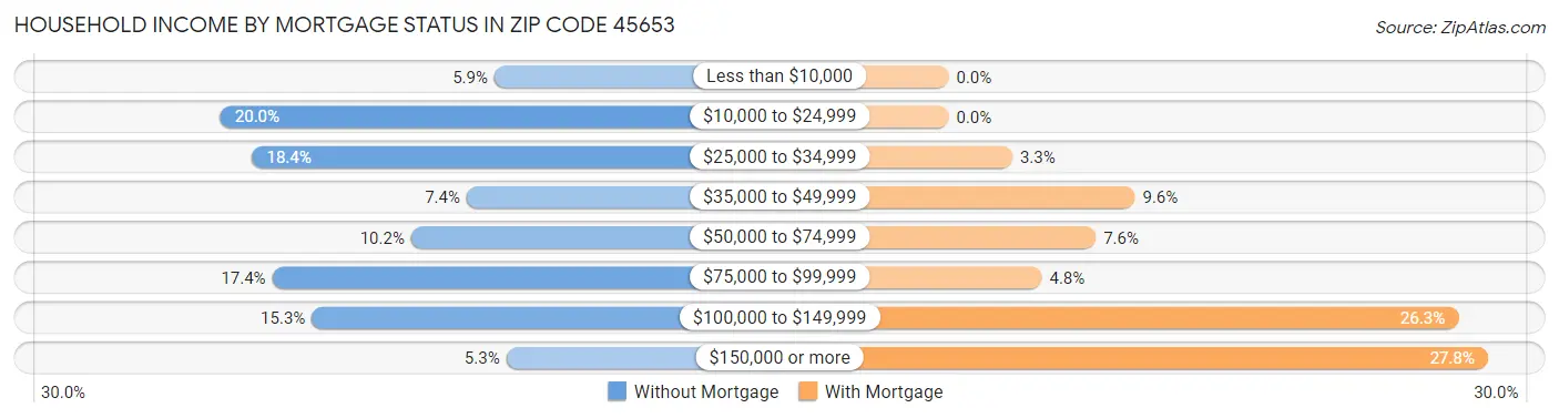 Household Income by Mortgage Status in Zip Code 45653