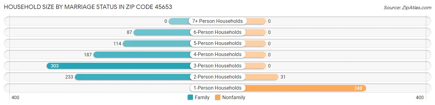 Household Size by Marriage Status in Zip Code 45653
