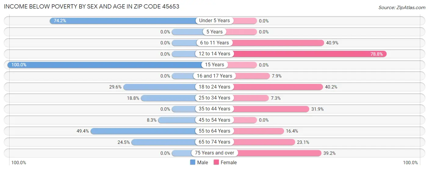 Income Below Poverty by Sex and Age in Zip Code 45653