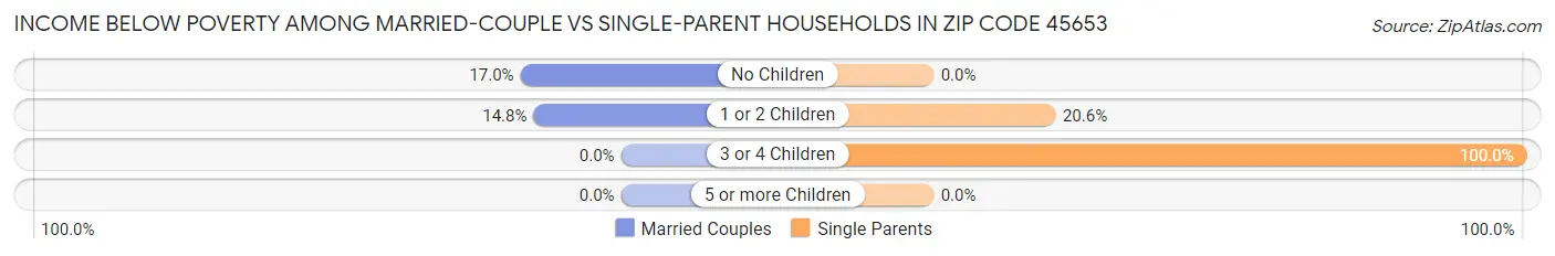 Income Below Poverty Among Married-Couple vs Single-Parent Households in Zip Code 45653